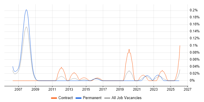 DoDAF job vacancy trend in the North West