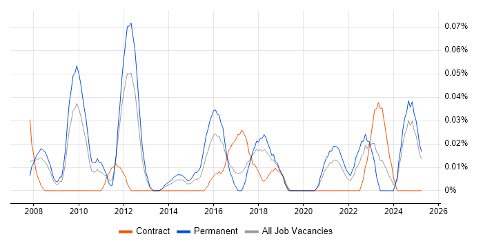 Job vacancy trend for DOM Manipulation/Scripting in the North West Job vacancy trend for DOM Manipulation/Scripting in the North West