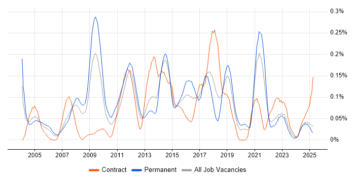Job vacancy trend for DOM in the North West Job vacancy trend for DOM in the North West