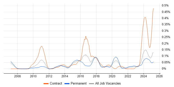 Job vacancy trend for Domain Architect in the North West Job vacancy trend for Domain Architect in the North West