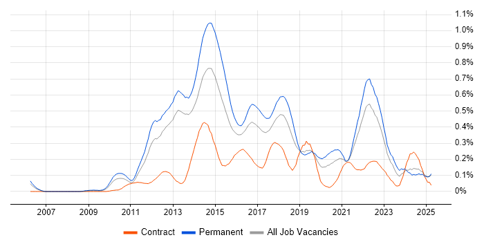 Job vacancy trend for Domain-Driven Design in the North West Job vacancy trend for Domain-Driven Design in the North West
