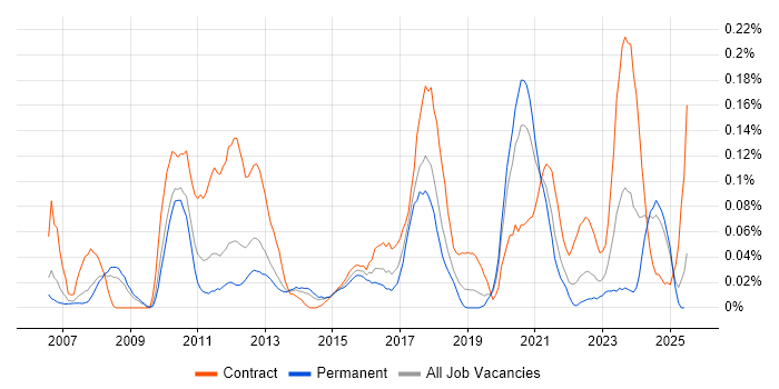 Job vacancy trend for Domain Models in the North West Job vacancy trend for Domain Models in the North West