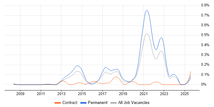 Job vacancy trend for Don't repeat yourself (DRY) in the North West Job vacancy trend for Don't repeat yourself (DRY) in the North West