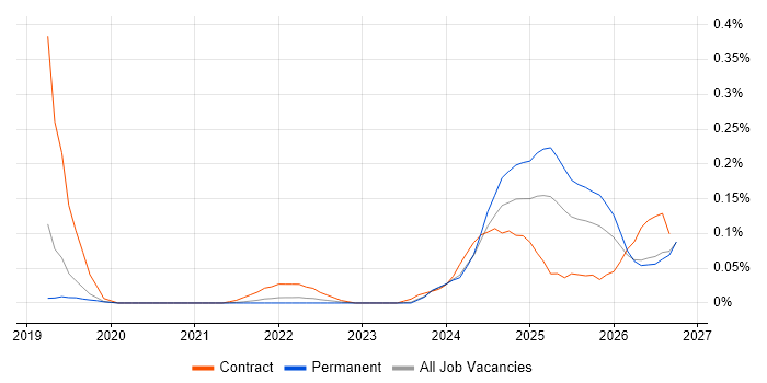 DORA job vacancy trend in the North West