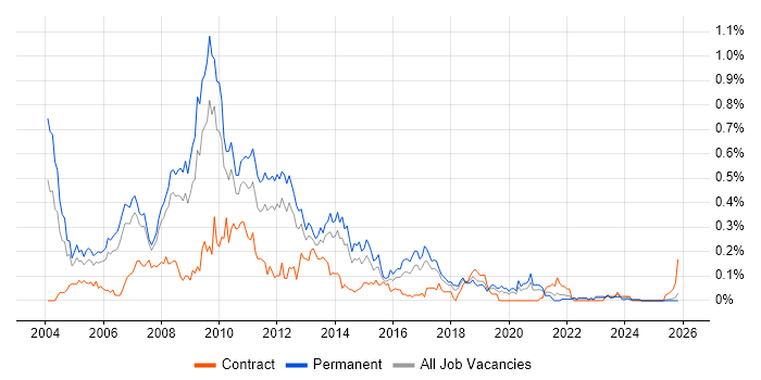 .NET Applications Developer job vacancy trend in the North West
