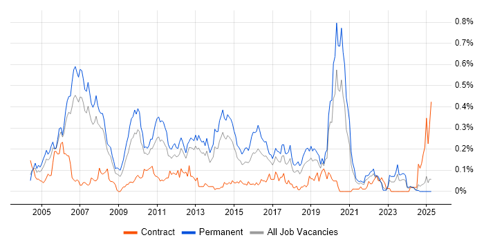 Job vacancy trend for .NET Architect in the North West Job vacancy trend for .NET Architect in the North West
