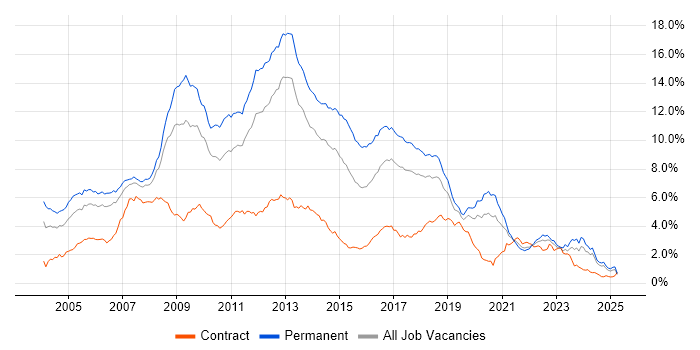Job vacancy trend for .NET Developer in the North West Job vacancy trend for .NET Developer in the North West