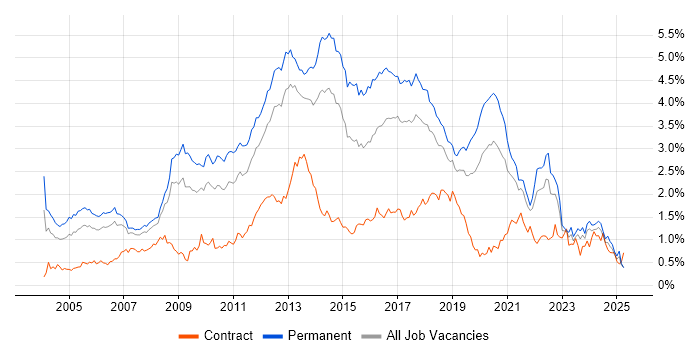 Job vacancy trend for .NET Framework in the North West