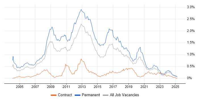 Job vacancy trend for .NET Software Developer in the North West Job vacancy trend for .NET Software Developer in the North West