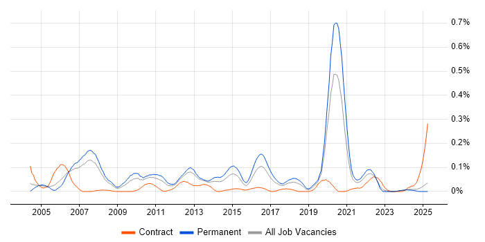 Job vacancy trend for .NET Solutions Architect in the North West Job vacancy trend for .NET Solutions Architect in the North West