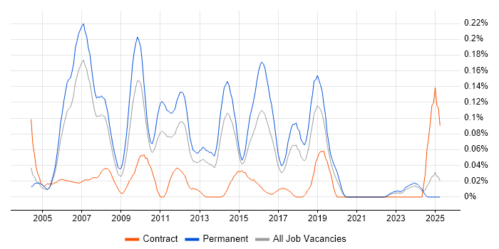 Job vacancy trend for .NET Technical Architect in the North West