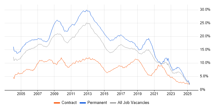 Job vacancy trend for .NET in the North West Job vacancy trend for .NET in the North West