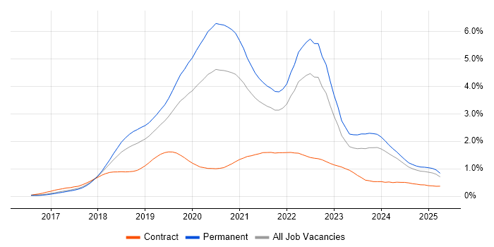 Job vacancy trend for .NET Core in the North West Job vacancy trend for .NET Core in the North West