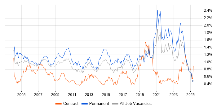 Job vacancy trend for Driving Licence in the North West