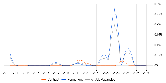 Dropbox job vacancy trend in the North West