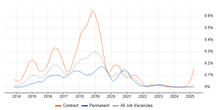 Job vacancy trend for Dropwizard in the North West Job vacancy trend for Dropwizard in the North West