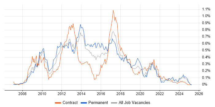 Job vacancy trend for Drupal in the North West Job vacancy trend for Drupal in the North West