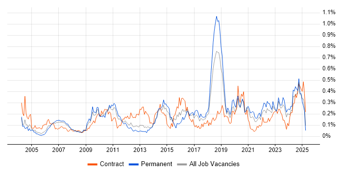 Job vacancy trend for Due Diligence in the North West