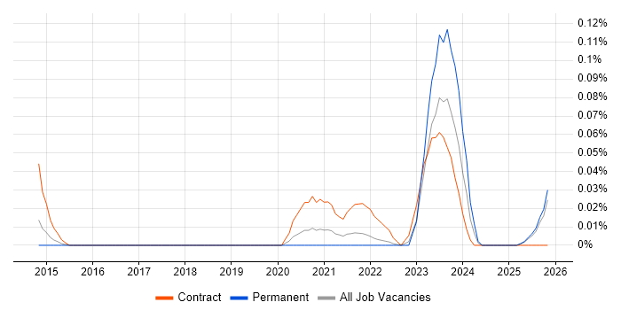 DV Cleared Business Analyst job vacancy trend in the North West