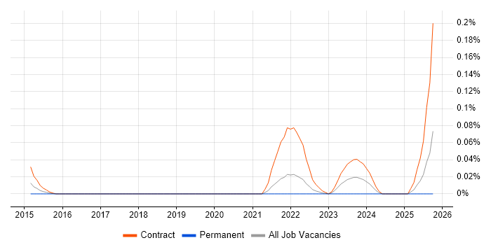 DV Cleared DBA job vacancy trend in the North West