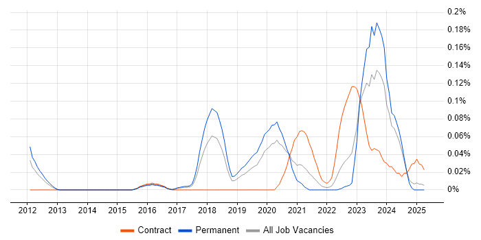 Job vacancy trend for DV Cleared Software Engineer in the North West