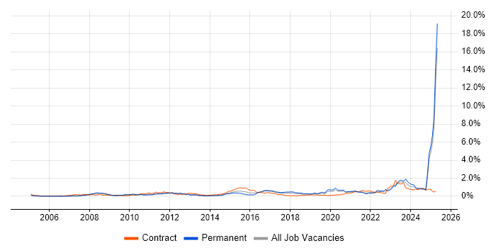 Job vacancy trend for DV Cleared in the North West