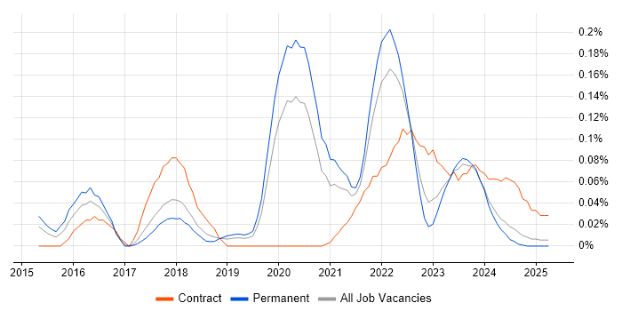 Job vacancy trend for Dynamic Application Security Testing in the North West Job vacancy trend for Dynamic Application Security Testing in the North West