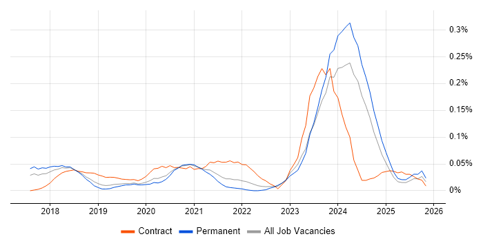Dynamics 365 Analyst job vacancy trend in the North West