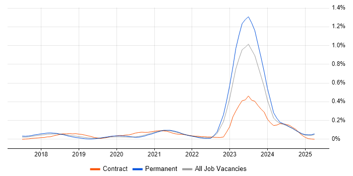 Job vacancy trend for Dynamics 365 Architect in the North West Job vacancy trend for Dynamics 365 Architect in the North West