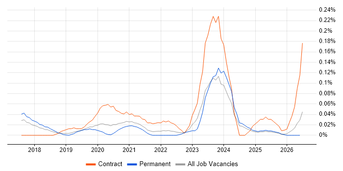 Dynamics 365 Business Analyst job vacancy trend in the North West