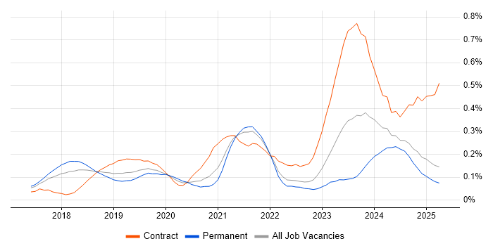 Job vacancy trend for Dynamics 365 Consultant in the North West Job vacancy trend for Dynamics 365 Consultant in the North West