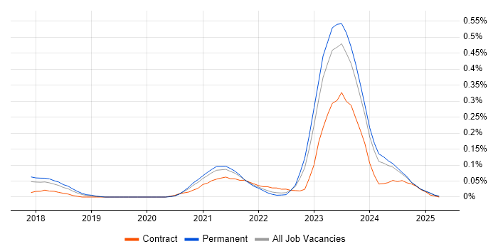 Job vacancy trend for Dynamics 365 Solution Architect in the North West Job vacancy trend for Dynamics 365 Solution Architect in the North West