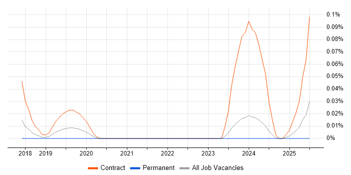 Job vacancy trend for Dynamics 365 Trainer in the North West Job vacancy trend for Dynamics 365 Trainer in the North West