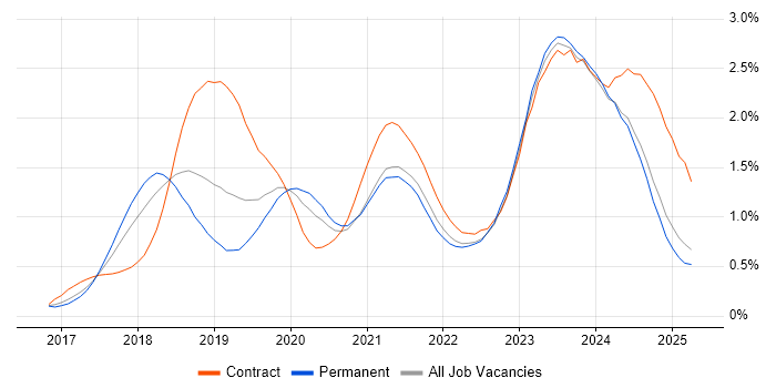Job vacancy trend for Dynamics 365 in the North West