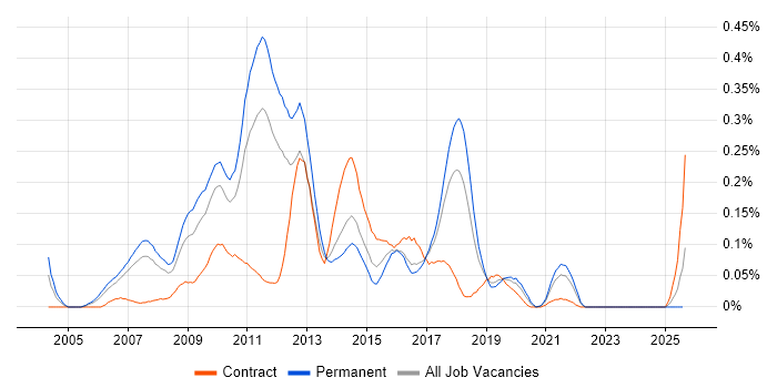 Job vacancy trend for Dynamics AX Consultant in the North West Job vacancy trend for Dynamics AX Consultant in the North West