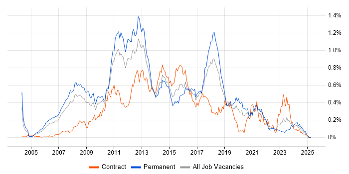 Job vacancy trend for Dynamics AX in the North West Job vacancy trend for Dynamics AX in the North West