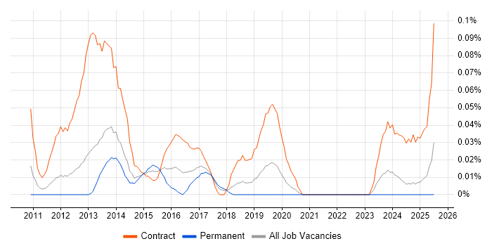 Job vacancy trend for Dynamics CRM Business Analyst in the North West Job vacancy trend for Dynamics CRM Business Analyst in the North West