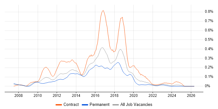 Dynamics CRM Developer job vacancy trend in the North West