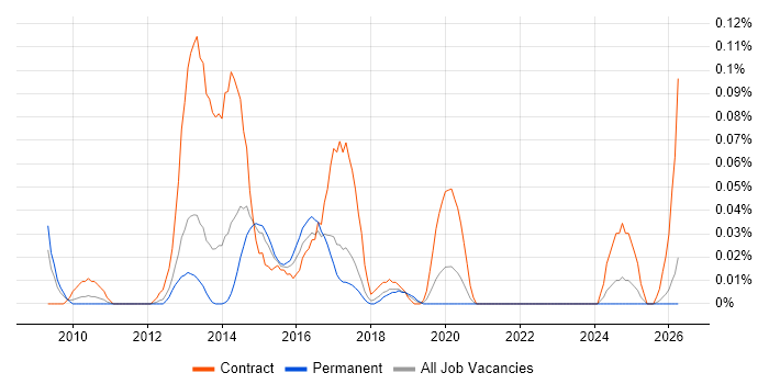 Dynamics CRM Project Manager job vacancy trend in the North West
