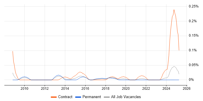 Job vacancy trend for Dynamics CRM Specialist in the North West Job vacancy trend for Dynamics CRM Specialist in the North West