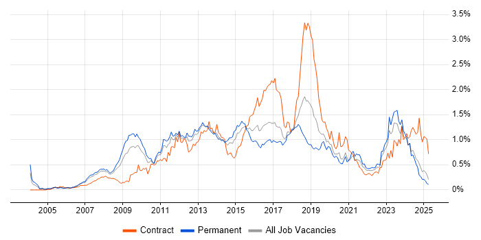Job vacancy trend for Dynamics CRM in the North West Job vacancy trend for Dynamics CRM in the North West