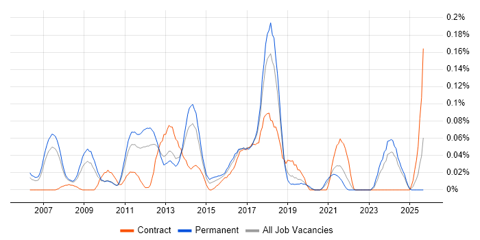 Dynamics NAV Developer job vacancy trend in the North West