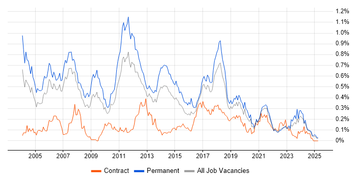 Job vacancy trend for Dynamics NAV in the North West Job vacancy trend for Dynamics NAV in the North West