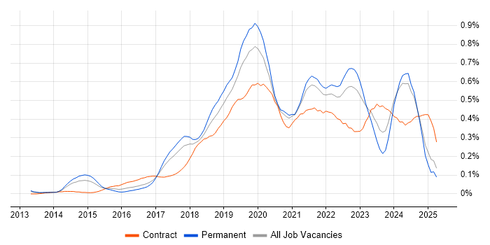 Job vacancy trend for DynamoDB in the North West