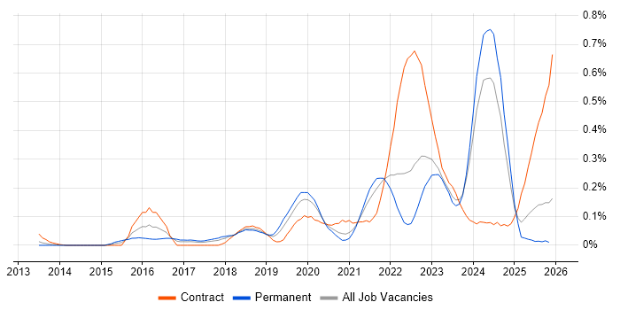 Dynatrace job vacancy trend in the North West