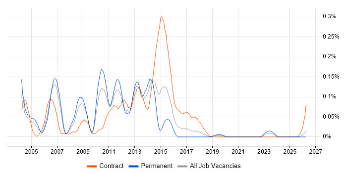 E-Business Consultant job vacancy trend in the North West