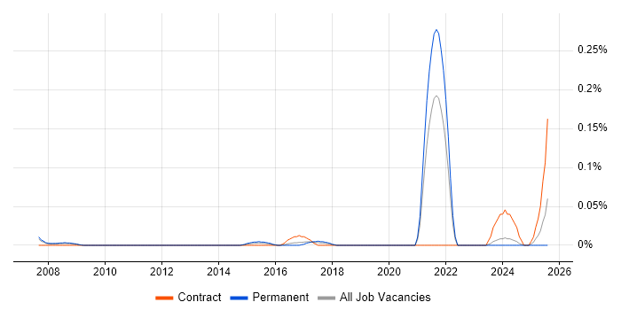Job vacancy trend for E-Commerce Administrator in the North West Job vacancy trend for E-Commerce Administrator in the North West