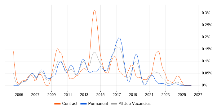 E-Commerce Business Analyst job vacancy trend in the North West