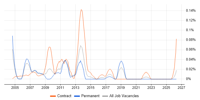 E-Commerce Consultant job vacancy trend in the North West