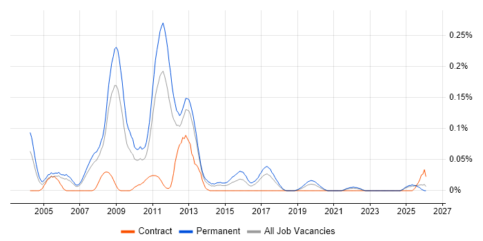 C# Developer - E-Commerce job vacancy trend in the North West
